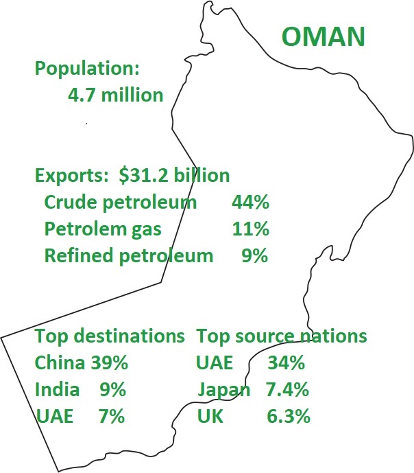 Population of Oman 4.7 million Export s$31.2 billion: Crude petroleum petroleum gas and refined peteroleum. Top destinations for trade: China, India, UAE. Top source nations: UAE, Japan, UK 