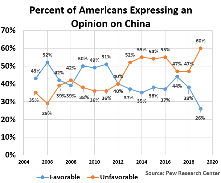 Percentage American opinion on China: Favorable	Unfavorable 2005	43%	35% 2006	52%	29% 2007	42%	39% 2008	39%	42% 2009	50%	38% 2010	49%	36% 2011	51%	36% 2012	40%	40% 2013	37%	52% 2014	35%	55% 2015	38%	54% 2016	37%	55% 2017	44%	47% 2018	38%	47% 2019	26%	60%