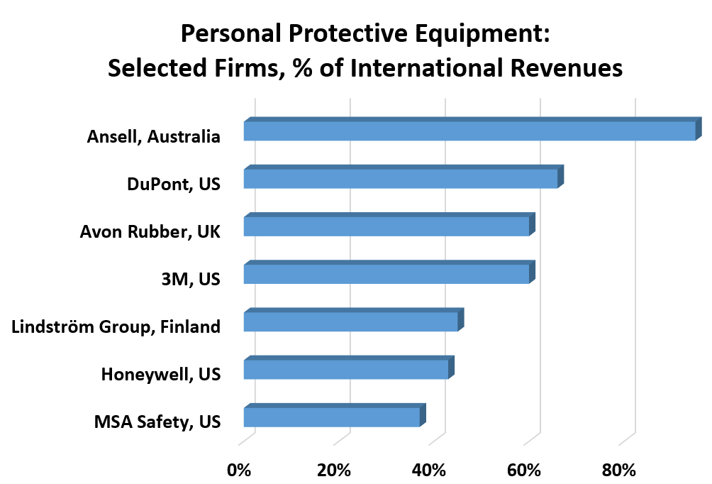 Personal Protective Equipment:  Selected Firms, % of International Revenues: 	% Foreign revenue MSA Safety, US	37% Honeywell, US	43% Lindström Group, Finland	45% 3M, US	60% Avon Rubber, UK	60% DuPont, US	66% Ansell, Australia	95%