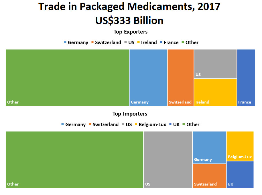  Top Exporters	 Germany	$51  Switzerland	$36  US	$30  Ireland	$28  France	$25  Other	$165  Top Importers	 Germany	$26  Switzerland	$19  US	$66  Belgium-Lux	$19  UK	$18  Other	$185