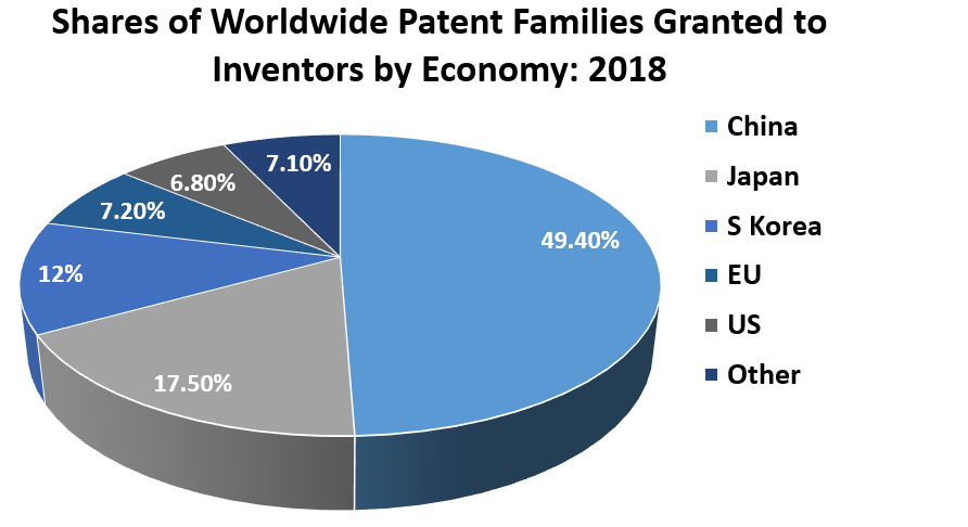Shares of Worldwide Patent Families Granted to Inventors by Economy: 2018	 China	49.40% Japan	17.50% S Korea	12% EU	7.20% US	6.80% Other	7.10%