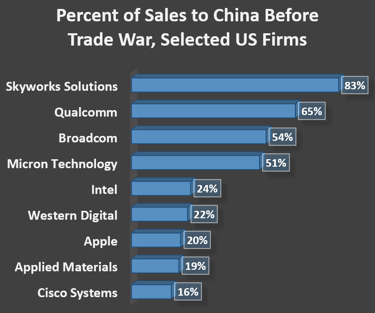 Percent of Sales to China Before Trade War, Selected US Firms: Cisco Systems	16% Applied Materials	19% Apple	20% Western Digital	22% Intel	24% Micron Technology	51% Broadcom	54% Qualcomm	65% Skyworks Solutions	83%