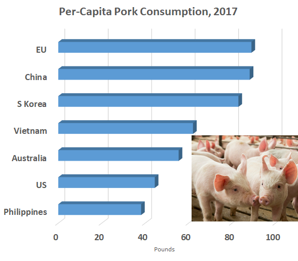  per capita pork consumption, select markets
