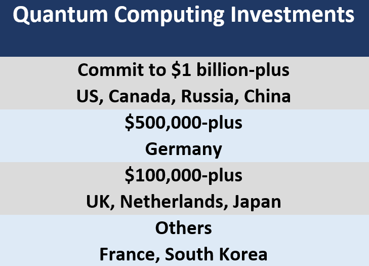 Quantum Computing Investments  Commit to $1 billion-plus US, Canada, Russia, China $500,000-plus Germany $100,000-plus UK, Netherlands, Japan Others France, South Korea