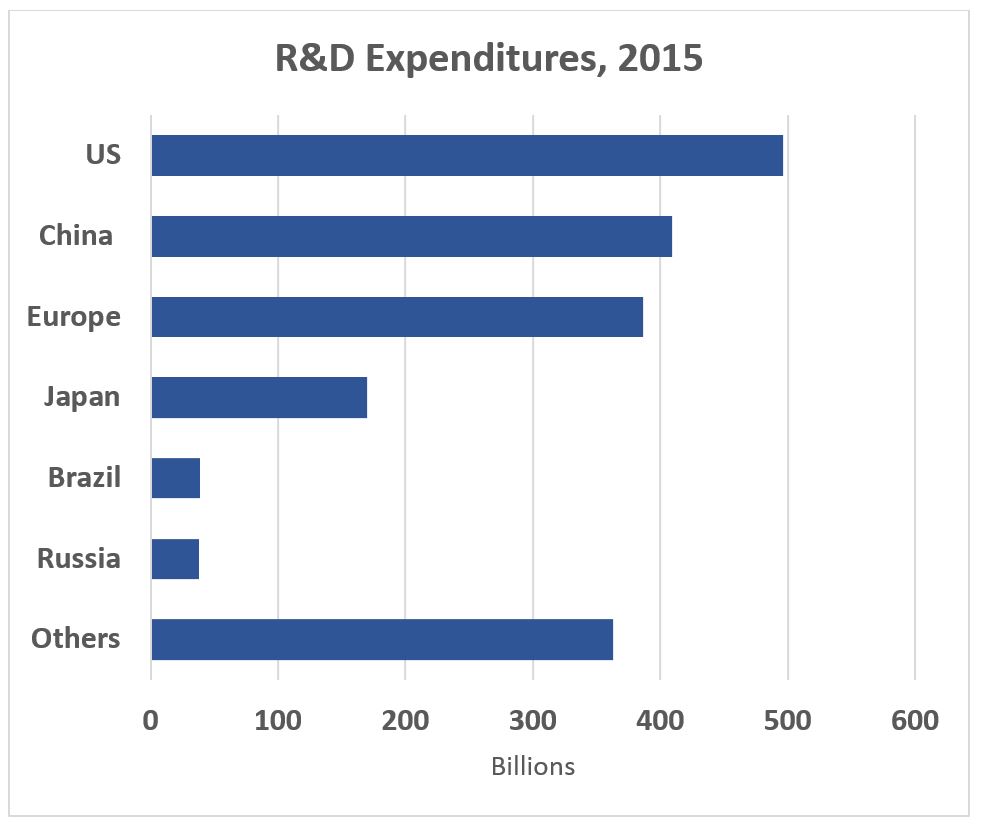 The US leads on R&D investment, but China is not far behind (Source; National Science Foundation, Science and Engineering Indicators 2018)