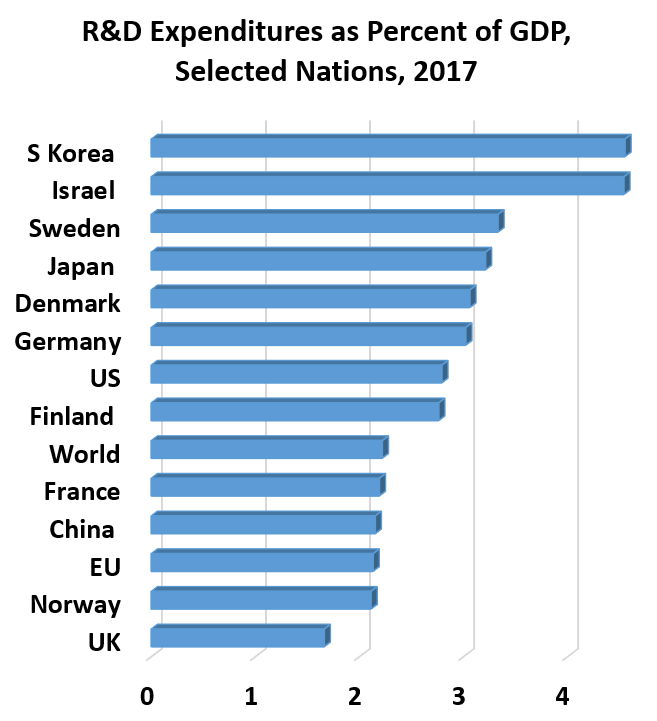 R&D Expenditures as Percent of GDP, Selected Nations, 2017 	Norway	2 	EU	2 	China 	2 	France	2 	World	2 	Finland 	3 	US	3 	Germany	3 	Denmark	3 	Japan 	3 	Sweden	3 	Israel 	5 	S Korea 	5