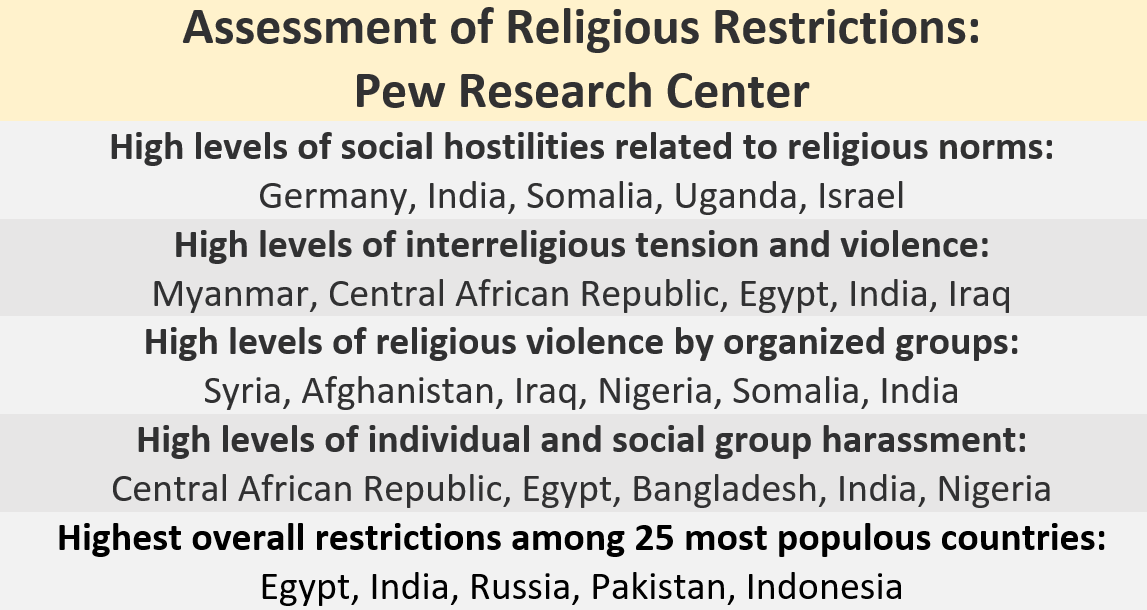 Assessment of Religious Restrictions:<br />
Pew Research Center<br />
High levels of social hostilities related to religious norms:<br />
Germany, India, Somalia, Uganda, Israel<br />
High levels of interreligious tension and violence:<br />
Myanmar, Central African Republic, Egypt, India, Iraq<br />
High levels of religious violence by organized groups:<br />
Syria, Afghanistan, Iraq, Nigeria, Somalia, India<br />
High levels of individual and social group harassment:<br />
Central African Republic, Egypt, Bangladesh, India, Nigeria<br />
Highest overall restrictions among 25 most populous countries:<br />
Egypt, India, Russia, Pakistan, Indonesia<br />
