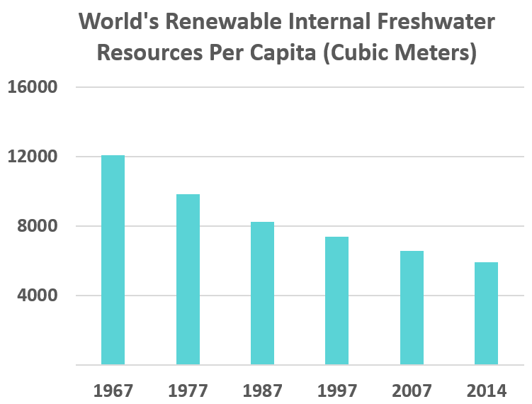 World's Renewable Internal Freshwater Resources Per Capita (Cubic Meters): 1967	12062 1977	9852 1987	8228 1997	7373 2007	6575 2014	5932