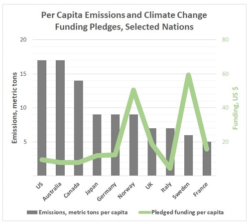 per capita emissions and per capita funding pledged from developed nations for mitigation and adaptation in developing nations - the biggest emitters did not pledge most funding