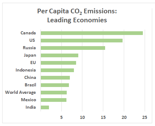 per-capita carbon emitters: Canada, US, Russia, Japan, EU, Indonesia, China, Brazil, Mexico, India