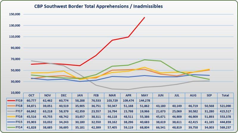 US Border Patrol statistics showing spike in border crossings 