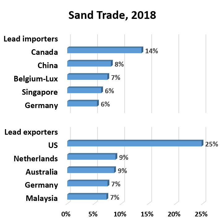 Sand Trade, 2018:	Lead exporters: Malaysia 7% Germany	7% Australia 9% Netherlands 9% US 25%.  Lead importers: Germany 6% Singapore	6% Belgium-Lux 7% China 8% Canada 14% 