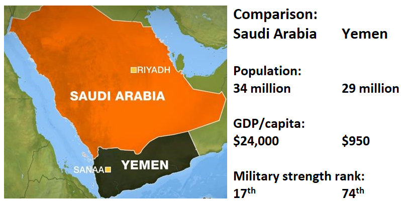 map of Saudi Arabia /Yemen:  Population 34 million/29 million; GDP per capita<br />
$24,000/$950;  Military strength ranking 17th /74th