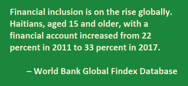 Financial inclusion is on the rise globally. Haitians, aged 15 and older, with a financial account increased from 22 percent in 2011 to 33 percent in 2017.  – World Bank Global Findex Database