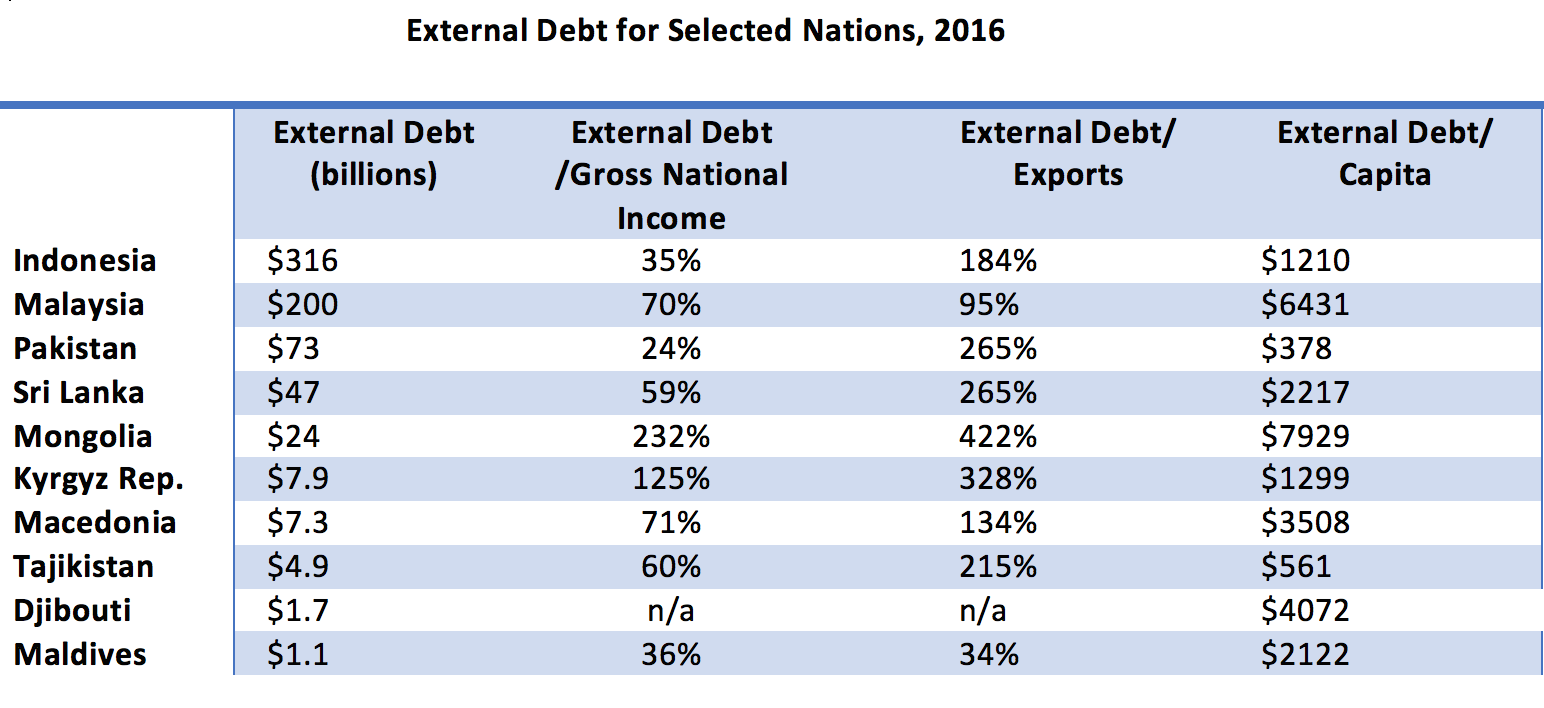 Second thoughts and table and graph on external debt (Source: World Bank International Debt Statistics, 2018)