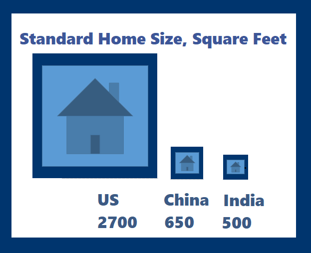 US homes are generally larger than homes in China and India