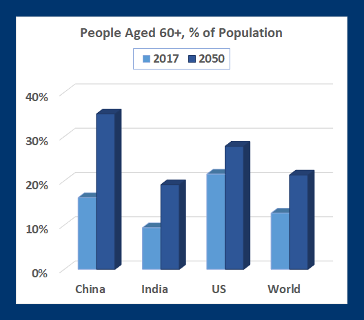 Peope aged 60+ as % of populaton 