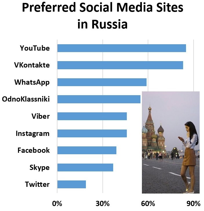 Preferred social media sites in Russia: Telegram	5% Facebook	20% Instagram	46% Facebook	50% OdnoKlassniki	55% WhatsApp	59% VKontakte	83% YouTube	85%