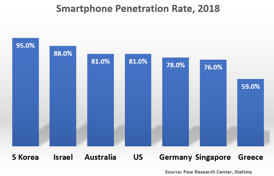 Country	Smartphone penetration rate by country (2018) S Korea	95.0% Israel	88.0% Australia	81.0% US	81.0% Germany	78.0% Singapore	76.0% Greece	59.0%