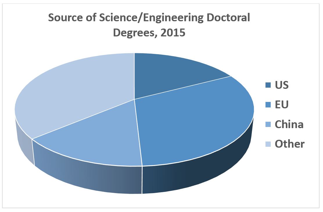 More than 230,000 science and engineering doctoral degrees were awarded worldwide in 2015, most from Europe, North America and Asia (Source: National Science Foundation, Science and Engineering Indicators 2018)