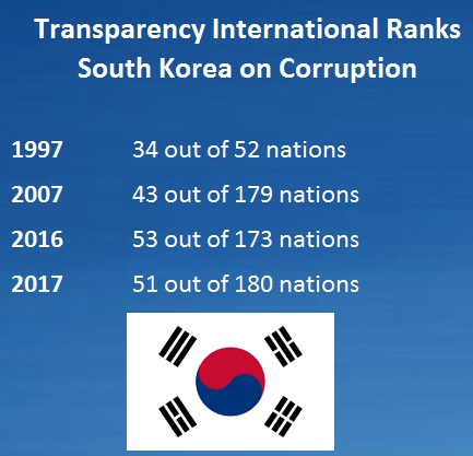 Transparency International ranked South Korea as 51 out of 180 countries in its Corruption Perception Index, 2017