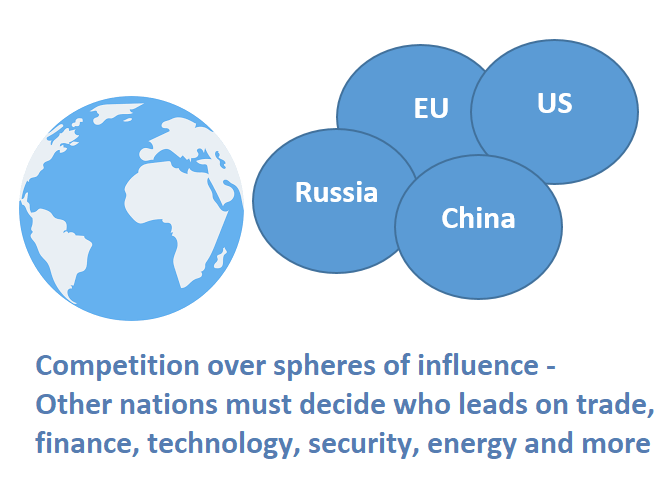 Globe with spheres showing EU, Russia, US, Russia, China - competition over spheres of influence- other nations must decide who leads on trade, finance, technology, security, energy and more