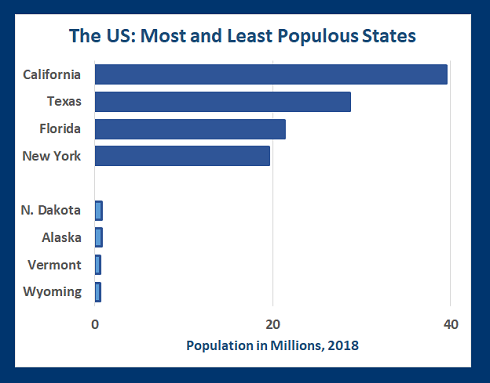 varied populations of US states