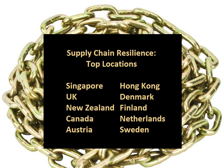 Supply Chain Resilience: Top Locations  Singapore	Hong Kong UK 			Denmark  New Zealand 	Finland  Canada		Netherlands Austria 		Sweden 