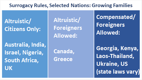Alturistic/citizens only: Australia, India, Israel, Nigeria, South Africa, UK. Altruistic and allows Foreigners: Canada, Greece. Compensated and allows foreigners: Georgia, Kenya, Laos-Thailand, Ukraine, US (state laws vary).  