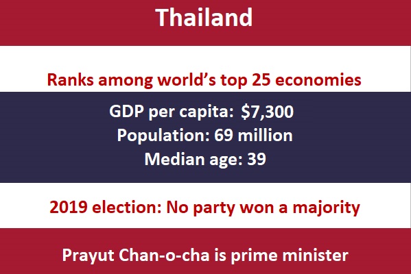 Thailand  Ranks among world’s top 25 economies GDP per capita:  $7,300 Population: 69 million Median age: 39 2019 election: No party won a majority  Prayut Chan-o-cha is prime minister $7,300