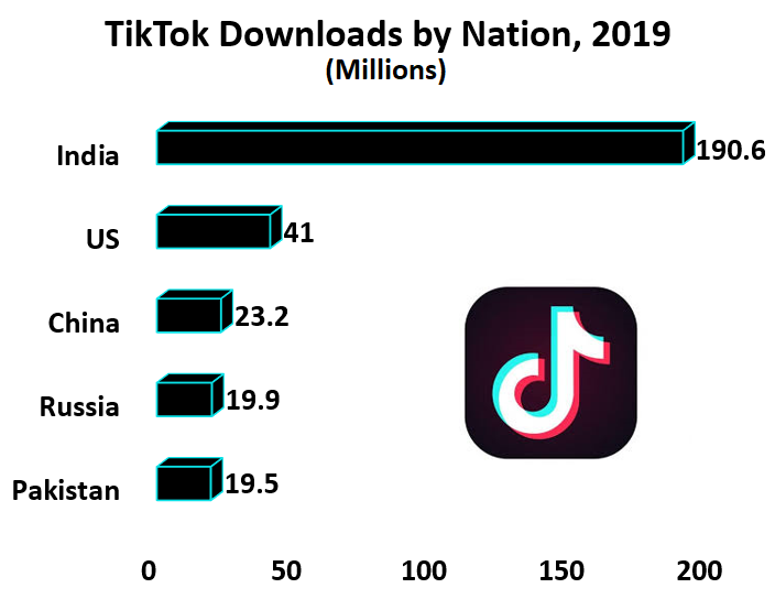 TikTok Downloads by Nation, 2019 (millions): Pakistan	19.5 Russia	19.9 China	23.2 US	41 India	190.6
