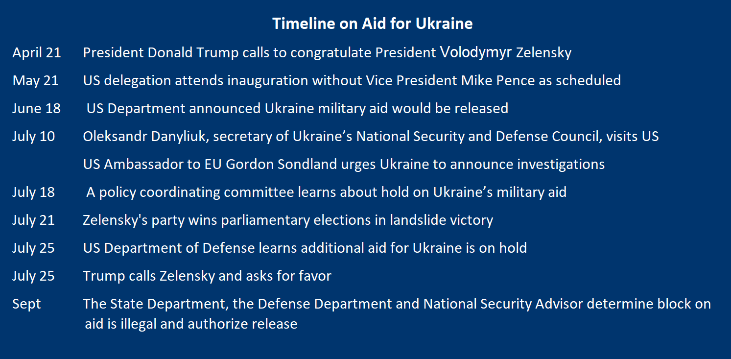 Timeline on Aid for Ukraine  April 21 President Donald Trump calls to congratulate President Volodymyr Zelensky  May 21 	US delegation attends inauguration without Vice President Mike Pence as scheduled June 18 US Department announced Ukraine military aid would be released July 10 	Oleksandr Danyliuk, secretary of Ukraine’s National Security                      and Defense Council, visits US   US Ambassador to EU Gordon Sondland urges Ukraine to announce investigations for meeting with Trump    July 18	 National Security Council Sub-policy coordinating committee learns about hold on Ukraine’s military aid July 21 	Zelensky's party wins parliamentary elections in landslide victory July 25 	US Department of Defense learns additional aid for Ukraine is on hold July 25 	Trump calls Zelensky  Sept		The State Department, the Defense Department and National Security Advisor John Bolton find block on aid is illegal and authorize release	