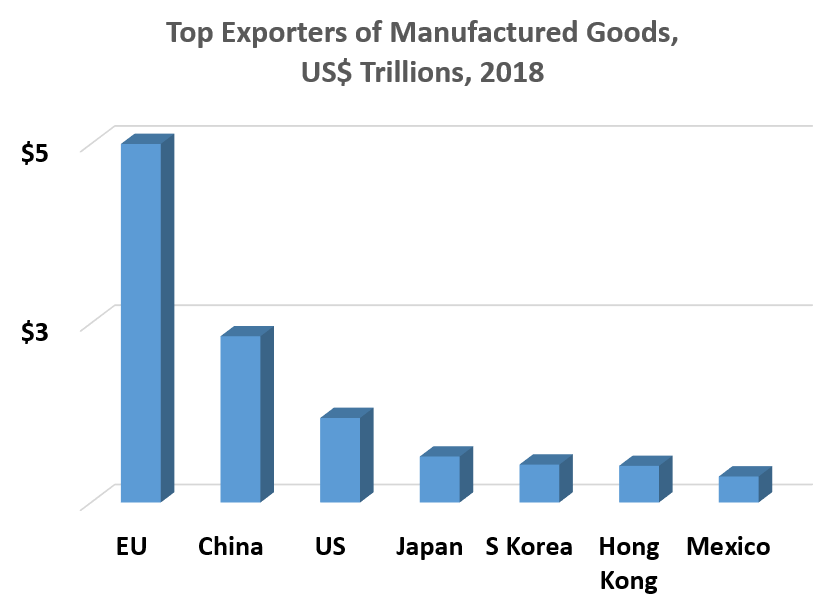 Top Exporters of Manufactured Goods, US$ Billions, 2018	 EU	$5  China	$2  US	$1  Japan	$1  S Korea	$1  Hong Kong	$1  Mexico	$0 
