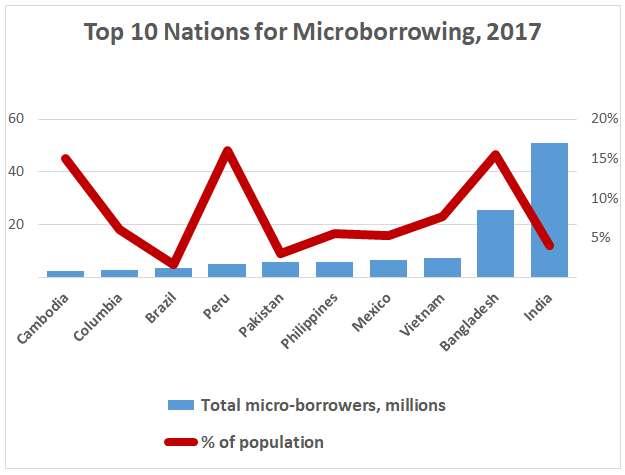 top 10 natons for microborrowing 