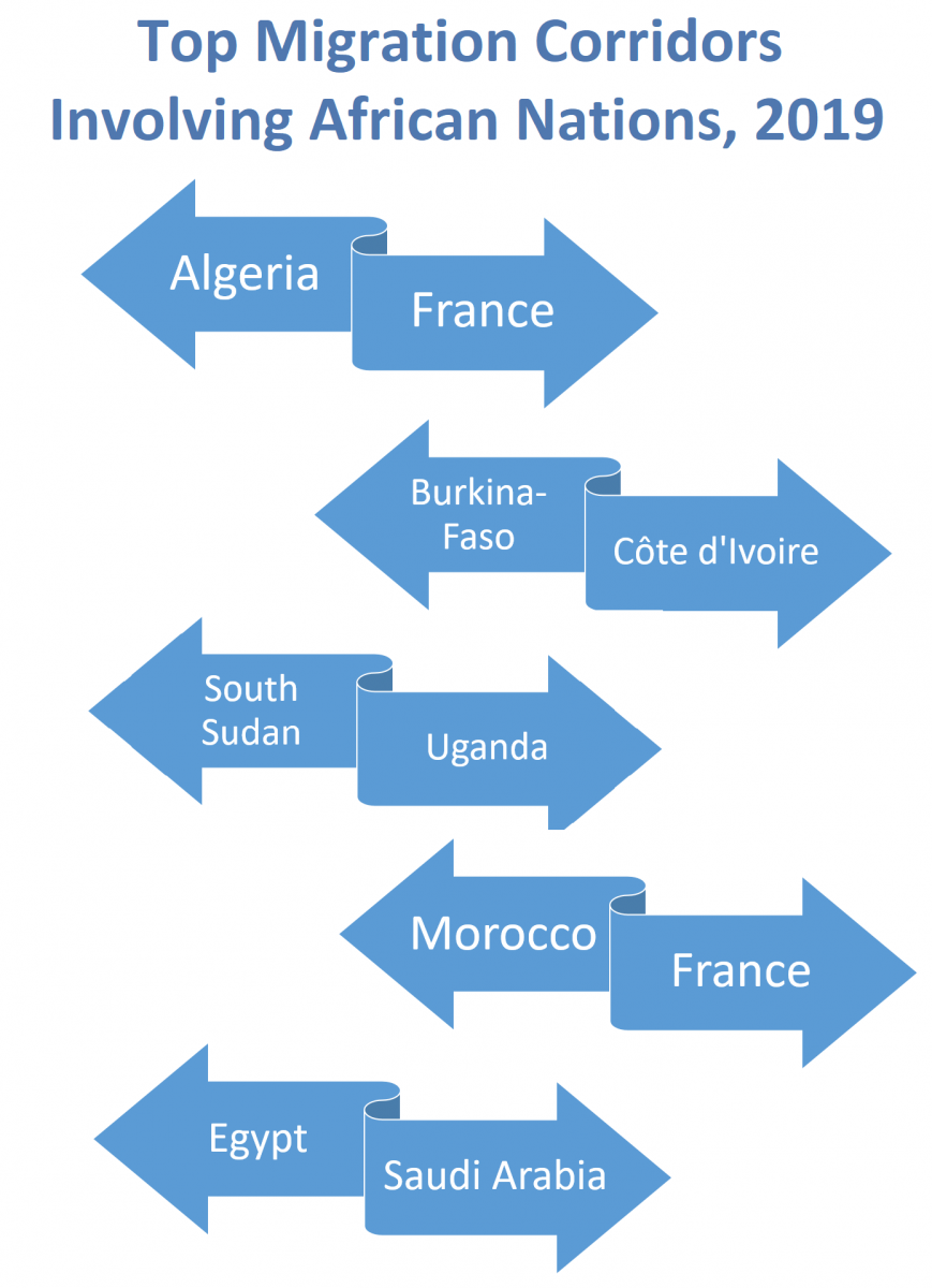 Top Migration Corridors involving African Nations 2019: Algeria-France, Burkina Faso- Côte d'Ivoire, South Sudan-Uganda, Morocco-France, Egypt-Saudi Arabia