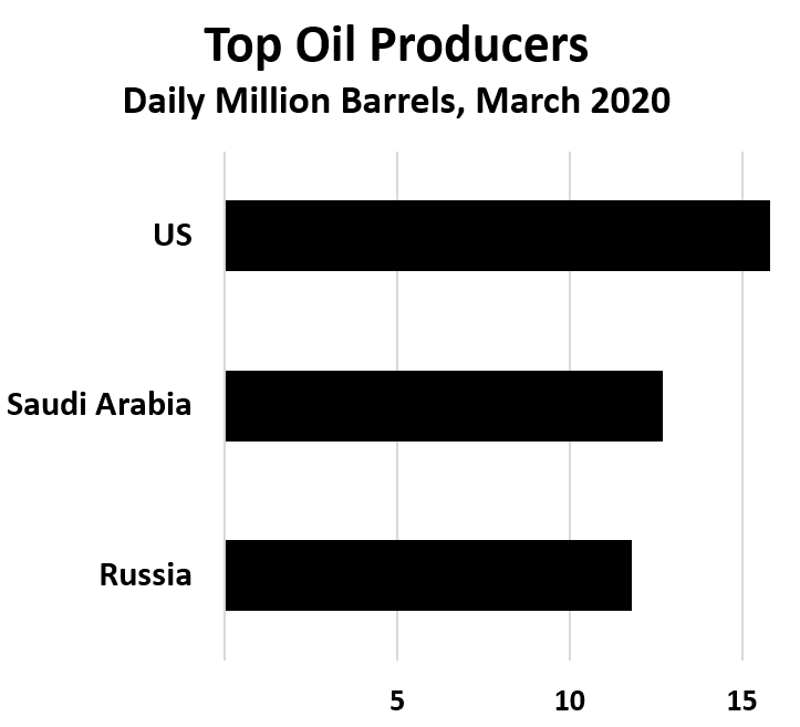 Top Oil Producers, Million Barrels, week of March 13	 Russia	11.8 Saudi Arabia	12.7 US	15.8