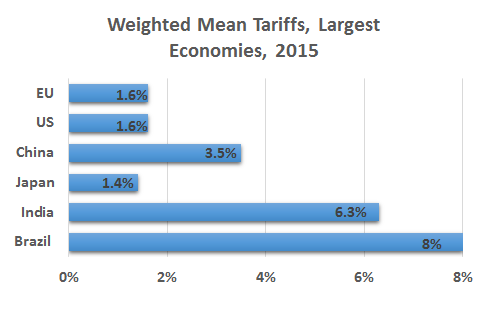 Weighted mean tariffs in large economies vary from 1.4 to 8 percent