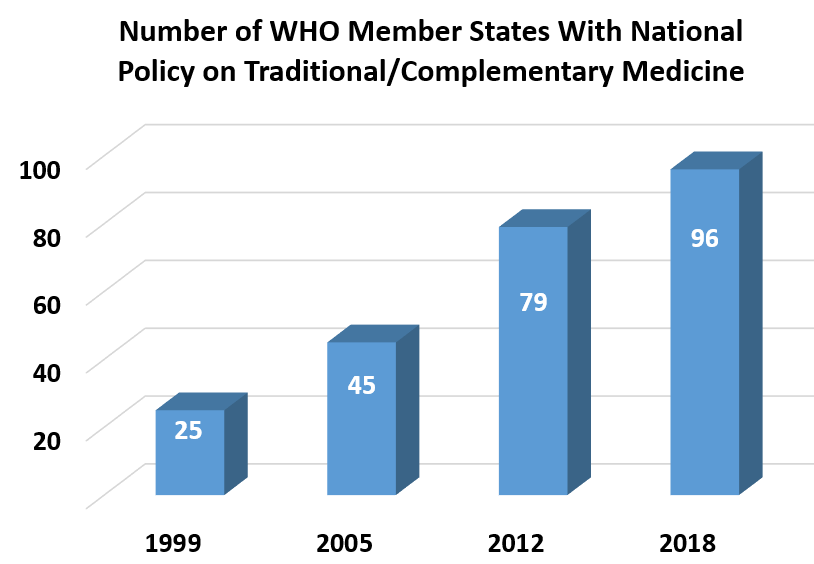 Growth in Nunber of WHO Member States With National Policy on Traditional/Complementary Medicine 1999	25; 2005	45; 2012	79; 2018	96