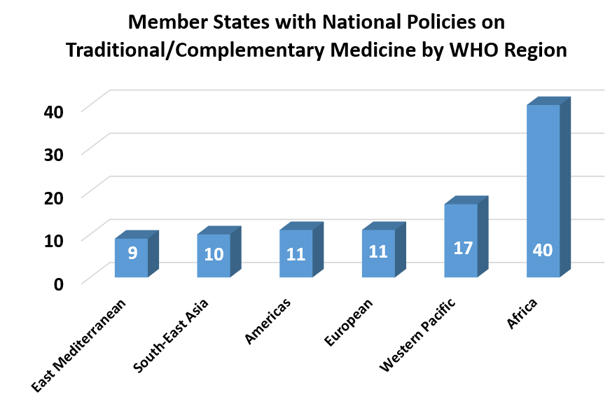 Member States with National Policies on Traditional/Complementary Medicine by WHO Region East Mediterranean 9; South-East Asia	10; Americas 11; European 11; Western Pacific 17; Africa 40