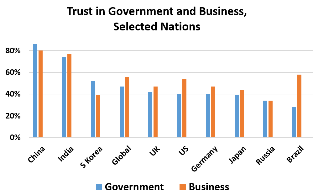 Percent Trust in Organizations, Selected Nations 	 	Government	Business China	86%	80% India	74%	77% S Korea	52%	39% Global	47%	56% UK	42%	47% US	40%	54% Germany	40%	47% Japan	39%	44% Russia	34%	34% Brazil	28%	58%