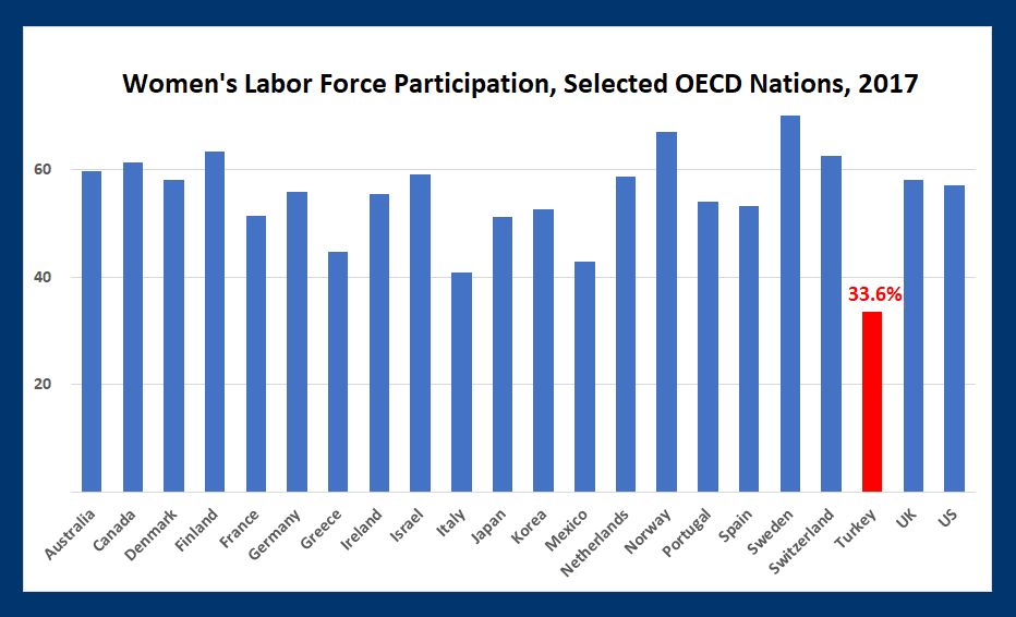 Turkey's labor force participation for women is low at 33.6 percent