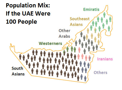 External versus internal growth: Foreigners outnumber citizens in the United Arab Emirates (Source: Abudhabi 2)