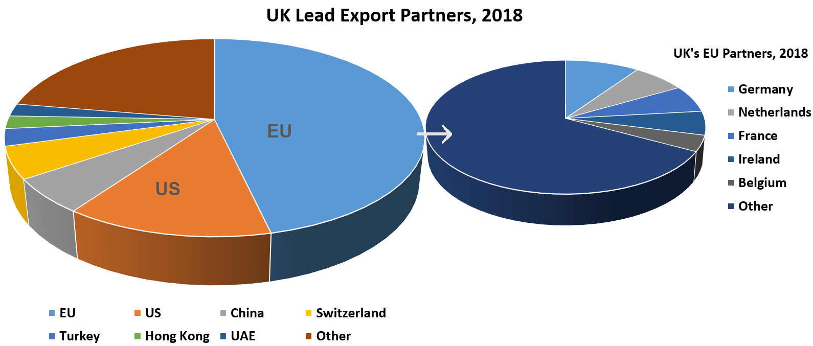 UK Lead Export Partners, 2018:  EU	46.40% US	13.44% China	5.64% Switzerland	5.21% Turkey	2.79% Hong Kong	2.10% UAE 	2.06% OthGermany	9.68% Netherlands	7.03% France	6.54% Ireland	5.76% Belgium	3.87% Other	 EU 67.12%)er	22.36%  (