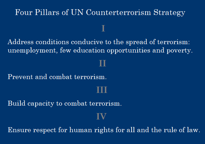UN Counterterrorism strategy 2006 