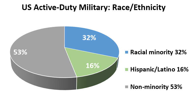 US Active-Duty Military: Race/Ethnicity Racial minority 32%	32% Hispanic/Latino 16%	16% Non-minority 53%	53%