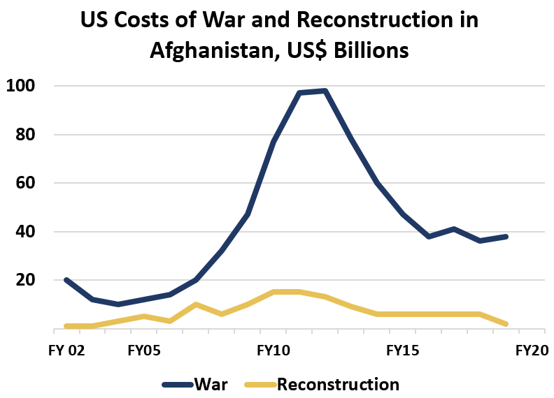 US Costs of War and Reconstruction in Afghanistan, US$ Billions  War	Reconstruction FY 02	20	1, 	 FY05	12	5,  10 FY10	77	15,  6 FY15	47	6 