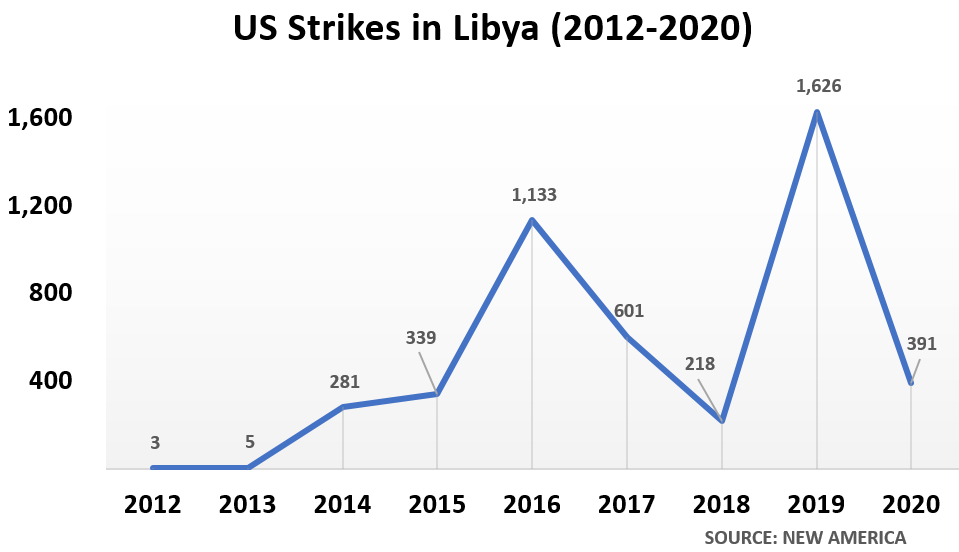 Year	US strikes in Libya 2012	 3  2013	 5  2014	 281  2015	 339  2016	 1,133  2017	 601  2018	 218  2019	 1,626  2020	 391 