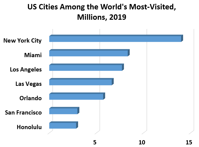 US Cities Among the World's Most-Visited Cities, Millions, 2019:  Honolulu 2.8531 San Francisco	2.9875 Orlando 5.7257 Las Vegas	6.639 Los Angeles	7.7259 Miami	8.3368 New York City 14.01