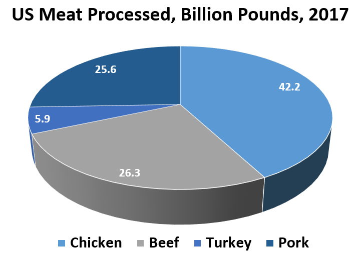US Meat Processed, Billion Pounds, 2017: Chicken 42.2, Beef 26.3, Turkey 5.9, Pork 25.6