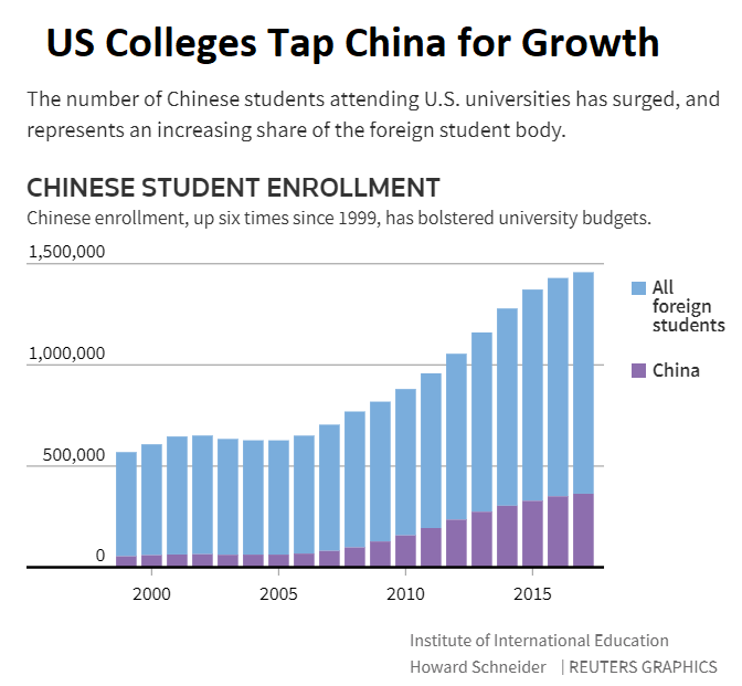 The number of Chinese nationals attending and paying tuition at US colleges and universities has increased sixfold since 1999
